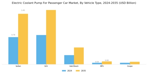 Electric Coolant Pump Passenger Car Market Segment Image 0