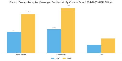 Electric Coolant Pump Passenger Car Market Segment Image 1