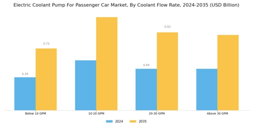 Electric Coolant Pump Passenger Car Market Segment Image 4