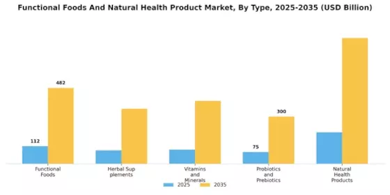 Functional Foods Natural Health Product Market Segment Image 0