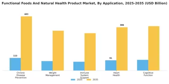 Functional Foods Natural Health Product Market Segment Image 1
