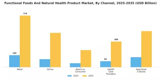 Functional Foods Natural Health Product Market Segment Image 2
