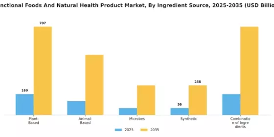 Functional Foods Natural Health Product Market Segment Image 3