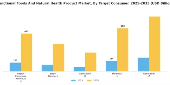 Functional Foods Natural Health Product Market Segment Image 4