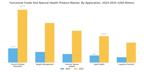 Functional Foods Natural Health Product Market Segment Image 1