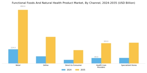 Functional Foods Natural Health Product Market Segment Image 2