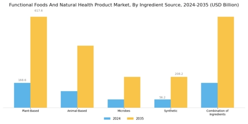 Functional Foods Natural Health Product Market Segment Image 3