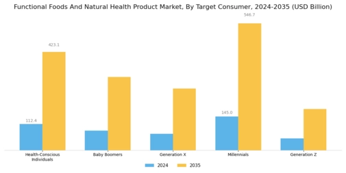 Functional Foods Natural Health Product Market Segment Image 4