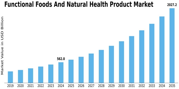 Functional Foods Natural Health Product Market Size