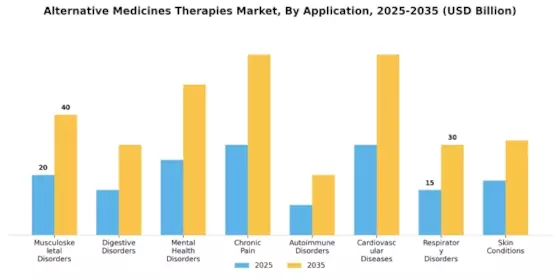 Alternative Medicines Therapies Market Segment Image 1