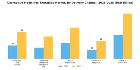 Alternative Medicines Therapies Market Segment Image 2