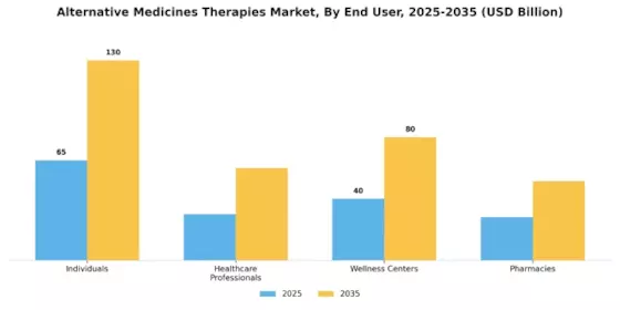 Alternative Medicines Therapies Market Segment Image 3