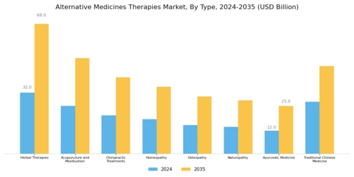 Alternative Medicines Therapies Market Segment Image 0