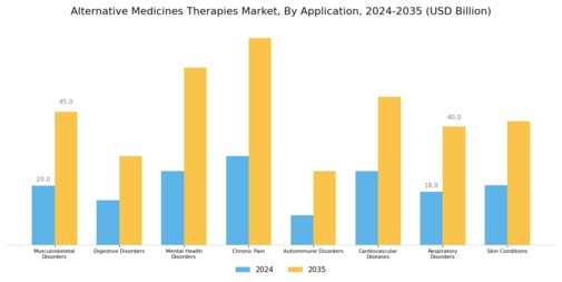 Alternative Medicines Therapies Market Segment Image 1