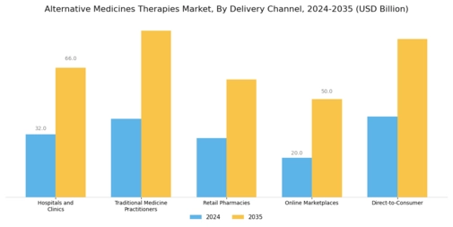 Alternative Medicines Therapies Market Segment Image 2