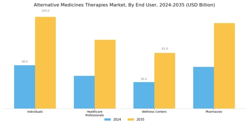 Alternative Medicines Therapies Market Segment Image 3