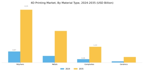 4D Printing Market Segment Image 1