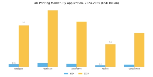 4D Printing Market Segment Image 2