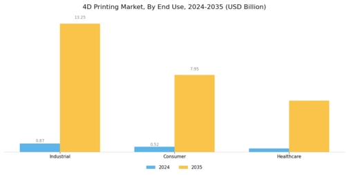 4D Printing Market Segment Image 3