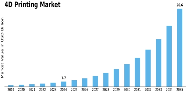 4D Printing Market Size