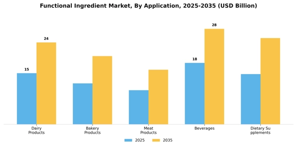 Functional Ingredient Market Segment Image 0
