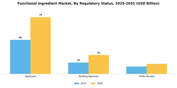 Functional Ingredient Market Segment Image 1