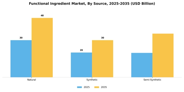Functional Ingredient Market Segment Image 2
