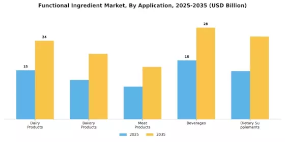 Functional Ingredient Market Segment Image 1