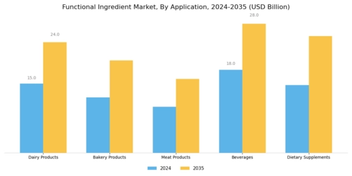 Functional Ingredient Market Segment Image 1