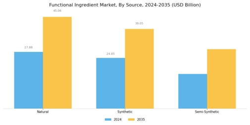 Functional Ingredient Market Segment Image 2