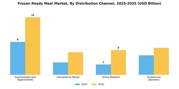 Frozen Ready Meal Market Segment Image 1