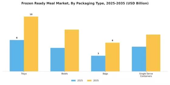 Frozen Ready Meal Market Segment Image 3