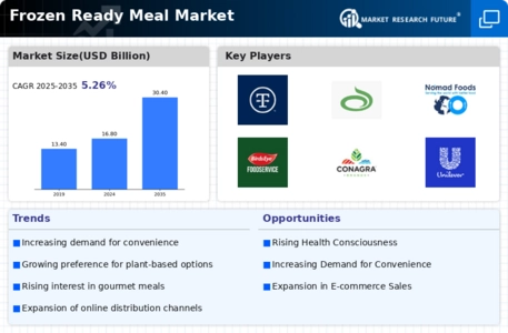 Frozen Ready Meal Market Infographic