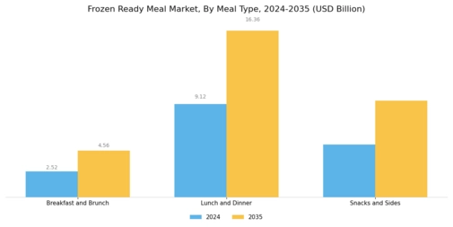Frozen Ready Meal Market Segment Image 0