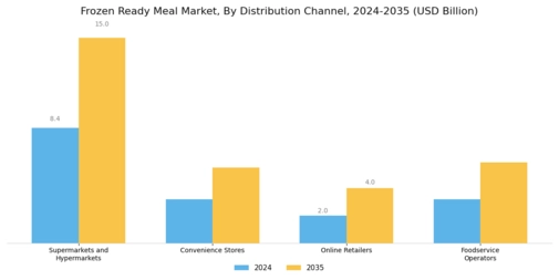 Frozen Ready Meal Market Segment Image 1