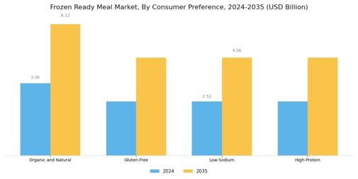 Frozen Ready Meal Market Segment Image 2