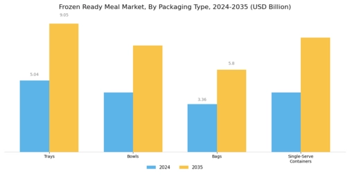 Frozen Ready Meal Market Segment Image 3