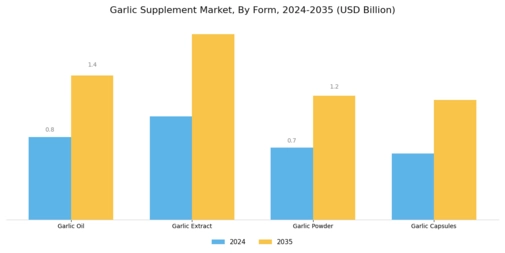 Garlic Supplement Market Segment Image 0