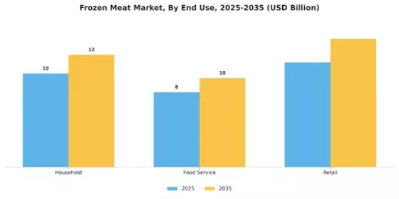 Frozen Meat Market Segment Image 0