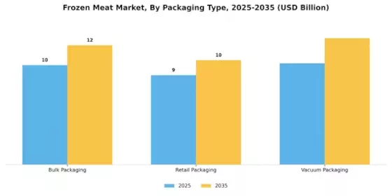 Frozen Meat Market Segment Image 1
