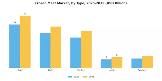 Frozen Meat Market Segment Image 3