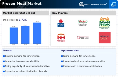 Frozen Meat Market Infographic