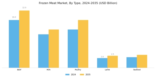 Frozen Meat Market Segment Image 0
