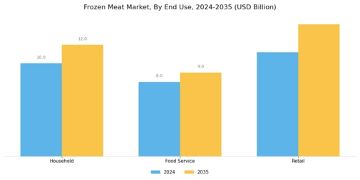 Frozen Meat Market Segment Image 1