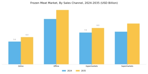 Frozen Meat Market Segment Image 2