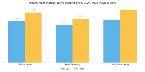 Frozen Meat Market Segment Image 3