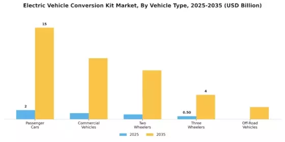 Electric Vehicle Conversion Kit Market Segment Image 0