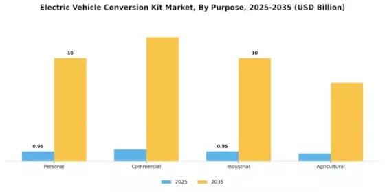 Electric Vehicle Conversion Kit Market Segment Image 1