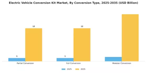 Electric Vehicle Conversion Kit Market Segment Image 2