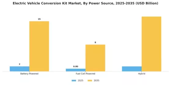 Electric Vehicle Conversion Kit Market Segment Image 3